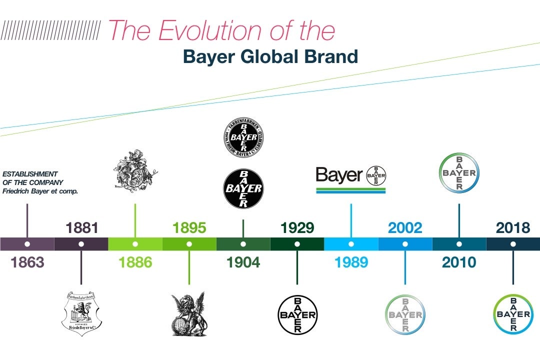 Historique du logo Bayer Plus